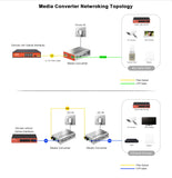 Gigabit Media Converter to SFP Port / Mini GBIC