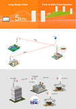 5.8Ghz Wireless Antenna, Wide Angle PTMP